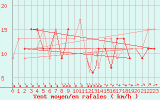 Courbe de la force du vent pour Wattisham