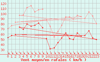 Courbe de la force du vent pour Mont-Aigoual (30)