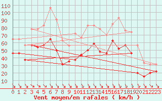 Courbe de la force du vent pour Marignane (13)