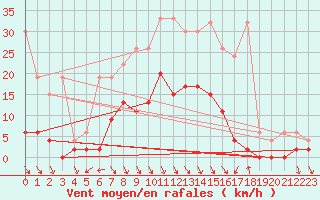 Courbe de la force du vent pour Elm