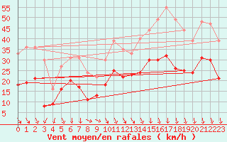 Courbe de la force du vent pour Orange (84)