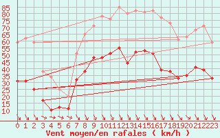 Courbe de la force du vent pour Salon-de-Provence (13)