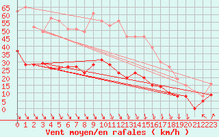 Courbe de la force du vent pour Ile d