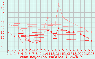 Courbe de la force du vent pour Dinard (35)