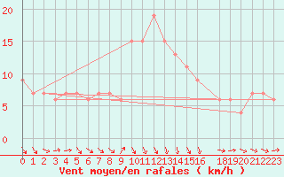 Courbe de la force du vent pour Hereford/Credenhill