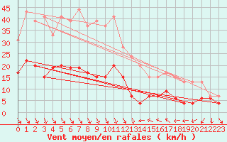 Courbe de la force du vent pour Mcon (71)