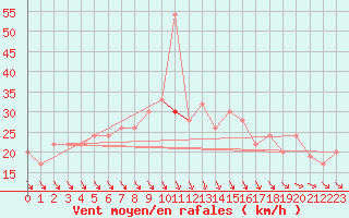 Courbe de la force du vent pour Gioia Del Colle