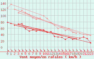 Courbe de la force du vent pour Mont-Aigoual (30)