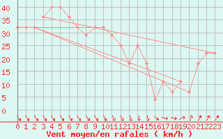 Courbe de la force du vent pour Market