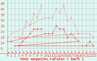 Courbe de la force du vent pour Pajala