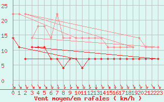 Courbe de la force du vent pour Puumala Kk Urheilukentta