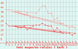 Courbe de la force du vent pour Villacoublay (78)