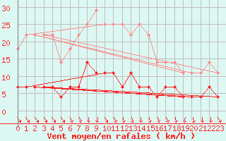 Courbe de la force du vent pour Ilomantsi Ptsnvaara