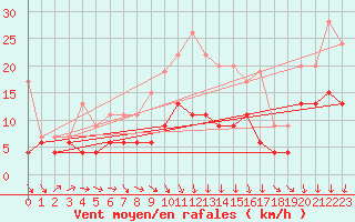 Courbe de la force du vent pour Le Mans (72)