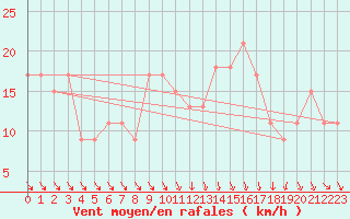 Courbe de la force du vent pour Brive-Souillac (19)