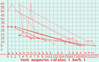 Courbe de la force du vent pour Kramolin-Kosetice