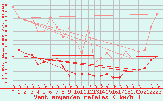 Courbe de la force du vent pour Robiei