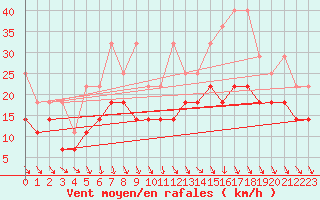 Courbe de la force du vent pour Meiningen