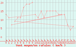 Courbe de la force du vent pour Wittering