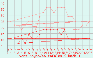 Courbe de la force du vent pour Inari Rajajooseppi