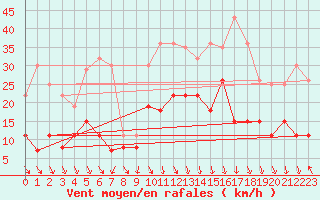 Courbe de la force du vent pour Clermont-Ferrand (63)