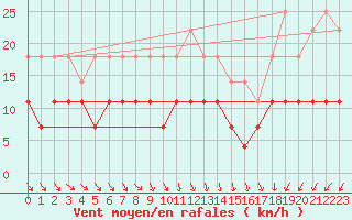 Courbe de la force du vent pour Parikkala Koitsanlahti