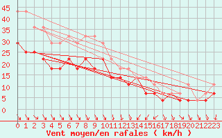 Courbe de la force du vent pour Kuggoren