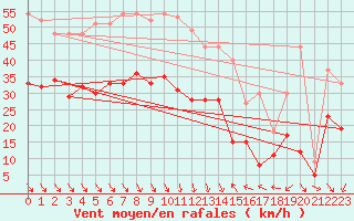 Courbe de la force du vent pour Dunkerque (59)