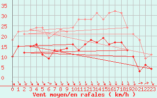 Courbe de la force du vent pour Ble / Mulhouse (68)