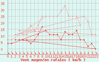 Courbe de la force du vent pour Aranguren, Ilundain