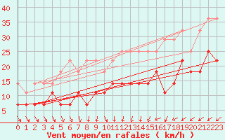 Courbe de la force du vent pour Weiden