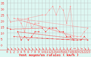 Courbe de la force du vent pour Marnitz