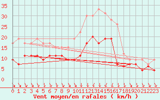 Courbe de la force du vent pour Lorient (56)