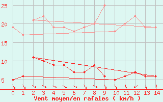 Courbe de la force du vent pour Pointe de Chemoulin (44)