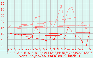 Courbe de la force du vent pour Laragne Montglin (05)