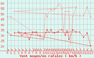 Courbe de la force du vent pour Scilly - Saint Mary