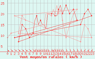 Courbe de la force du vent pour Boscombe Down