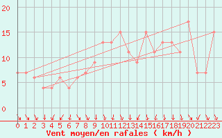 Courbe de la force du vent pour Messina