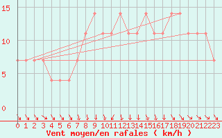 Courbe de la force du vent pour Jokioinen