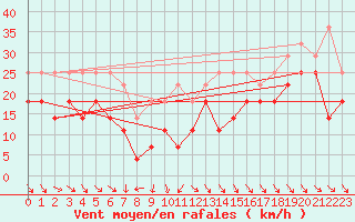 Courbe de la force du vent pour Sylarna