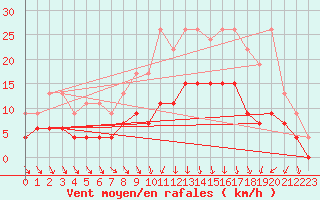 Courbe de la force du vent pour Chartres (28)