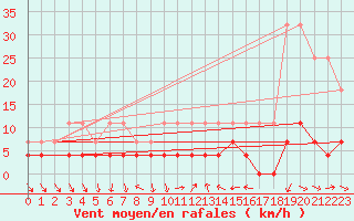 Courbe de la force du vent pour Krangede