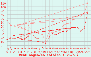 Courbe de la force du vent pour Saentis (Sw)