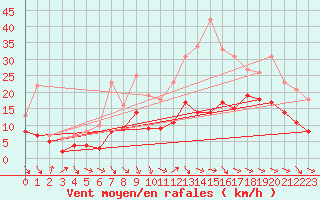 Courbe de la force du vent pour Laragne Montglin (05)