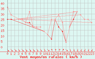 Courbe de la force du vent pour Kvitsoy Nordbo