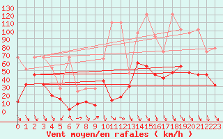 Courbe de la force du vent pour Piz Martegnas
