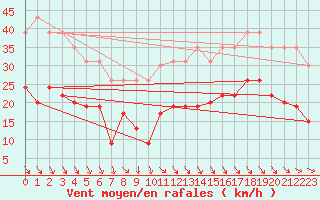 Courbe de la force du vent pour La Rochelle - Le Bout Blanc (17)
