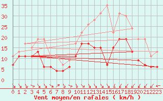 Courbe de la force du vent pour Rodez (12)