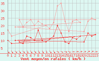Courbe de la force du vent pour Michelstadt-Vielbrunn