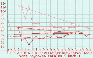 Courbe de la force du vent pour Patscherkofel